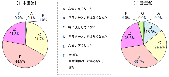 この一年間の印象の変化