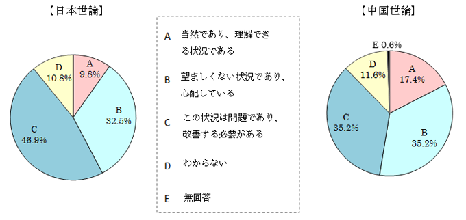 現状に対する問題意識