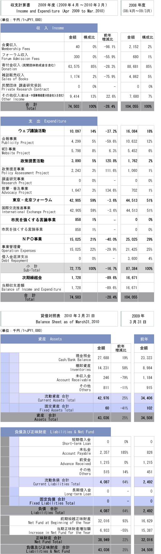 平成21年度　収支計算書／貸借対照表