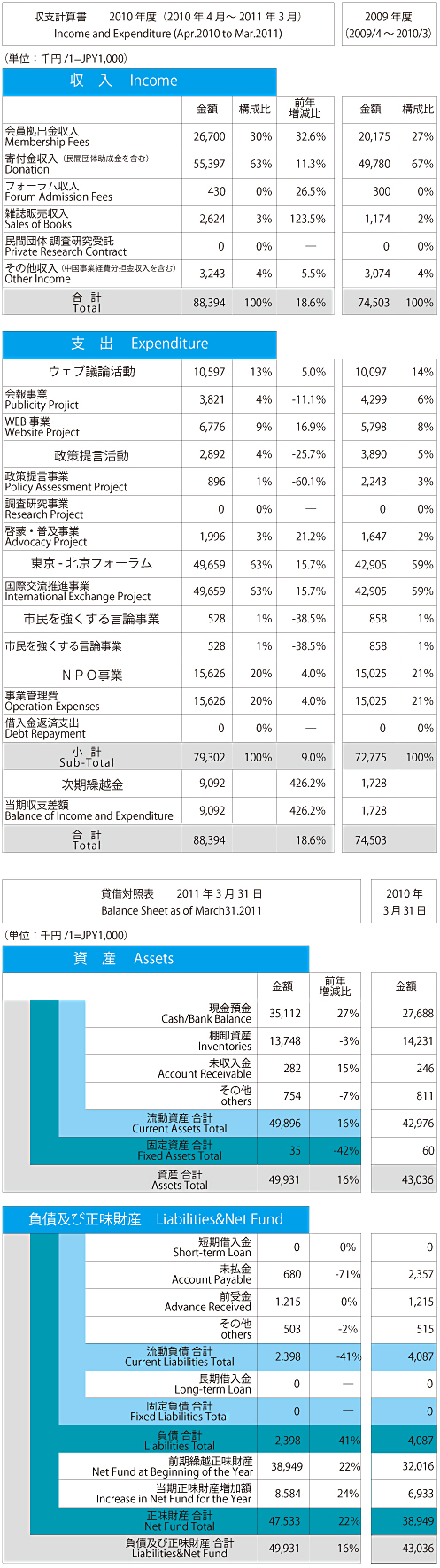 平成22年度　収支計算書／貸借対照表