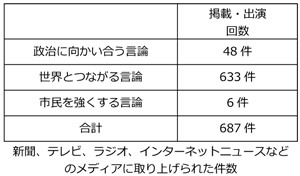 新聞、テレビ、ラジオ、インターネットニュースなどのメディアに取り上げられた件数