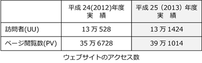 ウェブサイトのアクセス数