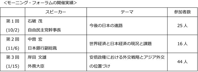 モーニング・フォーラムの開催実績