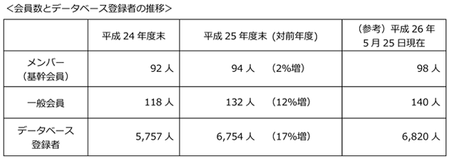 会員数とデータベース登録者の推移