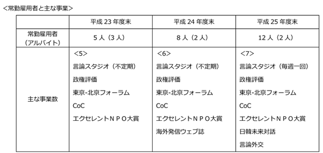 常勤雇用者と主な事業