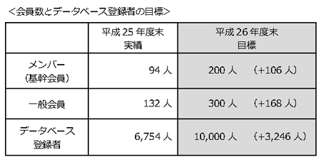 会員数とデータベース登録者の目標