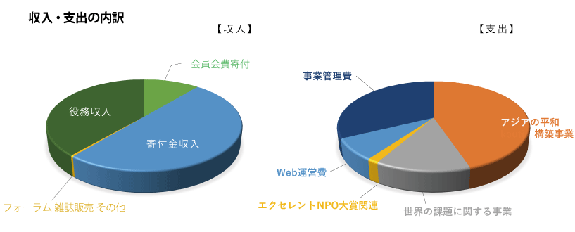 会計報告ｒ２年度_円グラフ.gif