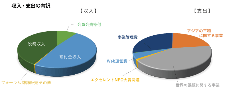 会計報告ｒ４年度_円グラフ.png