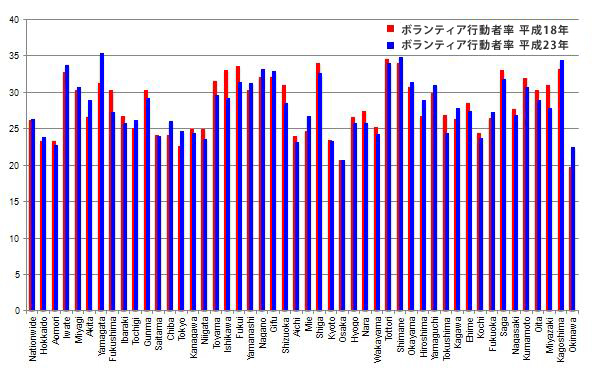 図2．都道府県別にみた東日本大震災前後のボランティア行動者率の推移