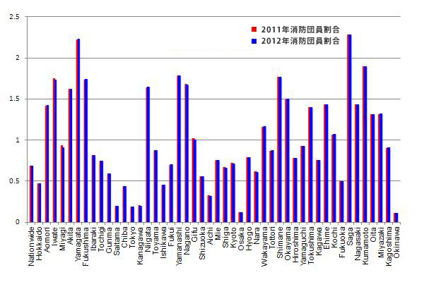 図3．都道府県別にみた東日本大震災前後の各都道府県別人口に占める消防団加入者の割合（単位：％）