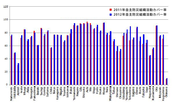 図4．都道府県別にみた東日本大震災前後の各都道府県別自主防災組織活動カバー率（単位：％）