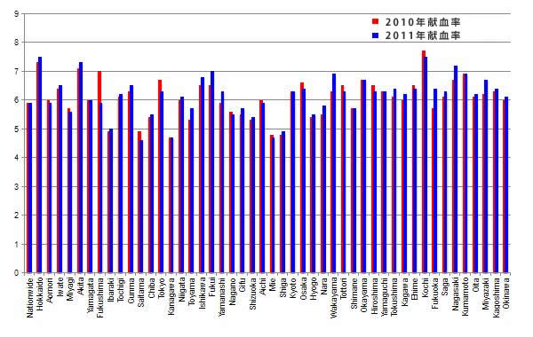 図5．東日本大震災前後の各都道府県別献血率（単位：％）