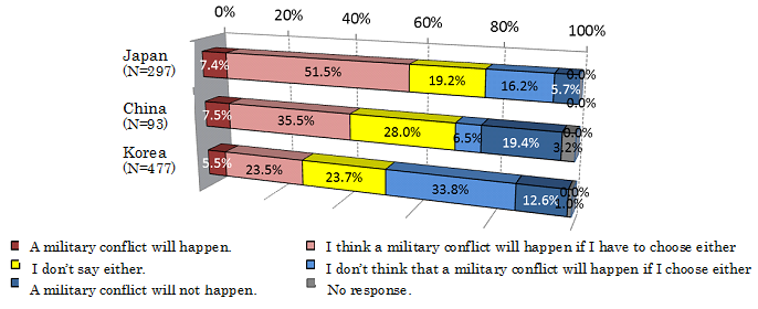 FIGURE 1: Do you think that a military conflict will happen in East Asia?