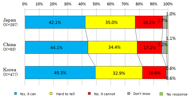 FIGURE 3: Can Intergovernmental diplomacy prevent conflicts?