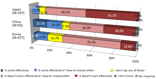 FIGURE 4: Do you think that the intergovernmental diplomacy works effectively between Japan and China, Japan and the Republic of Korea?