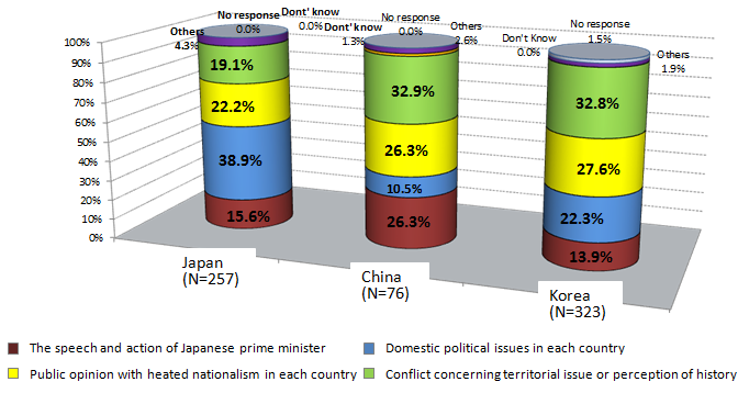 FIGURE 5: Those who chose 