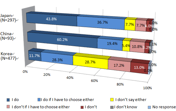 FIGURE 6: Do you expect the role of civil diplomacy while there are diplomatic gridlocks between Japan and China as well as Japan and South Korea