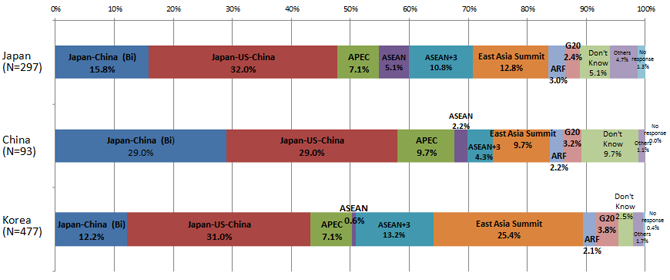 FIGURE 10: Which framework o you expect most in order to solve conflicts such as territorial issues in the East China Sea?