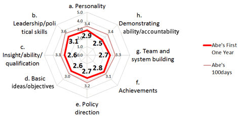 How do you evaluate Abe's  qualifications as prime minister