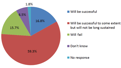 Do you think the Abe Administration's economic measures will be successful 