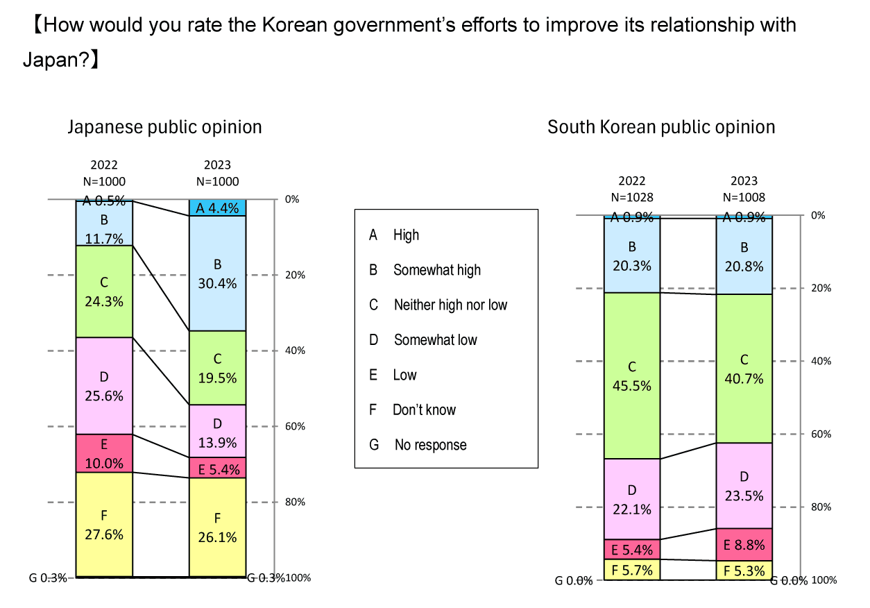 How-would-you-rate-the-Korean-government's-efforts-to-improve-its-relationship-with-Japan.gif