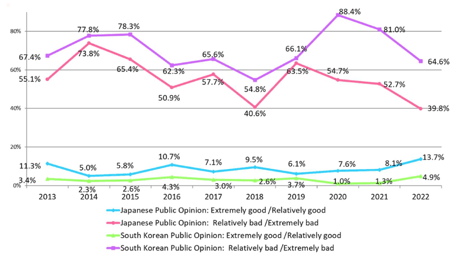 Current-Japan-Korea-relations-(past-ten-years).gif