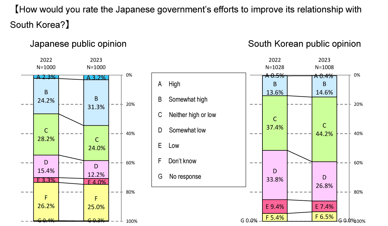 How-would-you-rate-the-Japanese-government's-efforts-to-improve-its-relationship-with-South-Korea.gif