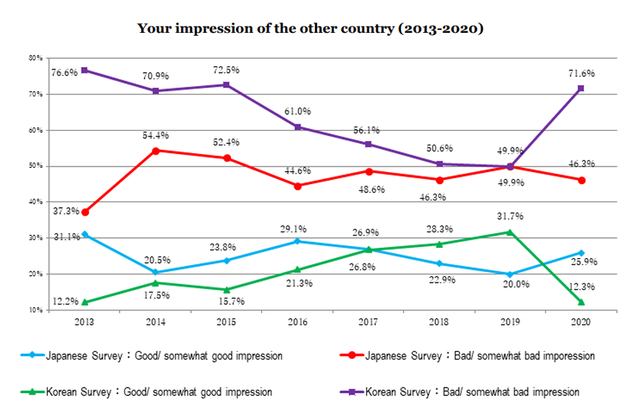 South Korean attitudes toward Japan have worsened dramatically, annual ...