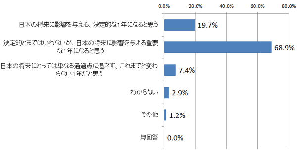 問1．2014年、あなたは日本にとってどのような年になると思いますか