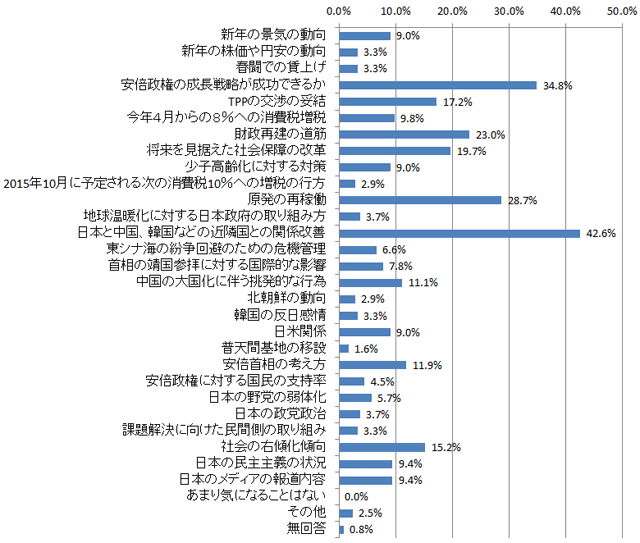 問２．あなたが新年、日本の社会や政治のことで特に気になっていることはなんですか。