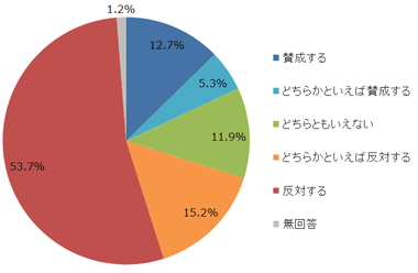 問３．第二次安倍政権発足から１年の12月26日、安倍首相は靖国神社を参拝しました。あなたは、安倍首相が靖国神社に参拝したことについて賛成ですか、反対ですか。