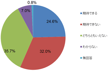 問４．あなたは、安倍政権の新年の取り組みに期待していますか