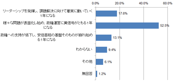 >問５．あなたは、2014年、安倍政権にとってはどのような年になると思いますか