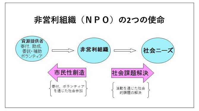 非営利組織の2つの使命.png