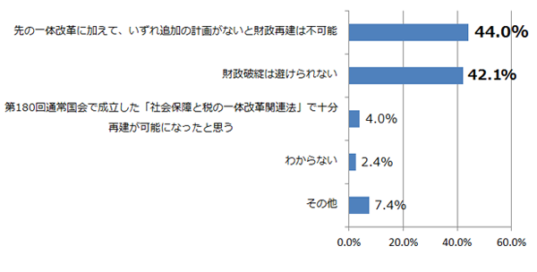 あなたは、現状のままで日本の財政再建が可能だと思いますか