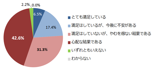 今回の総選挙では自民党が安定多数を得て、自公連立政権が復活することになりました。あなたはこの結果にどのような感想を持ちましたか