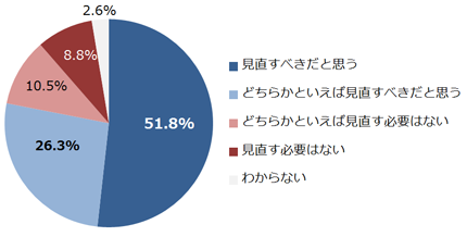 あなたは現行の小選挙区制度は見直すべきと考えますか