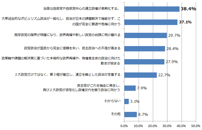 あなたは、日本の政治の今後をどのように判断していますか