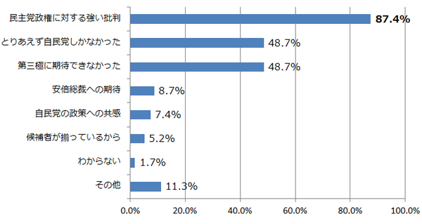 あなたは、今回の選挙での自民党の勝利の理由をどう考えていますか