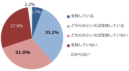 あなたは、自民党の政策を支持していますか