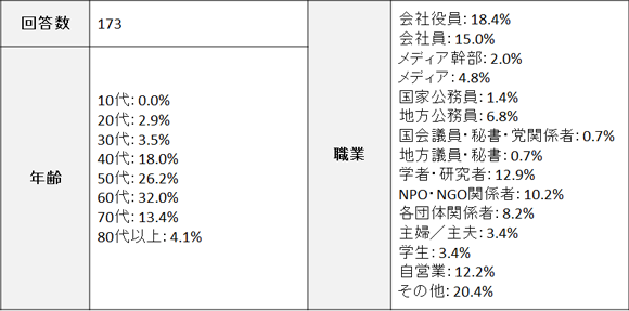 回答者の属性