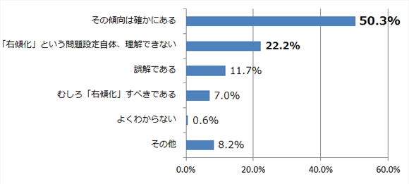 欧米やアジアの国々では、日本の「右傾化」を心配（一部は期待）する見方があります。そうした見方についてあなたはどう受け止めていますか