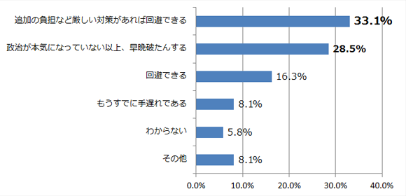 あなたは、日本の現在の政党は、日本が直面する様々な課題を解決できると考えていますか