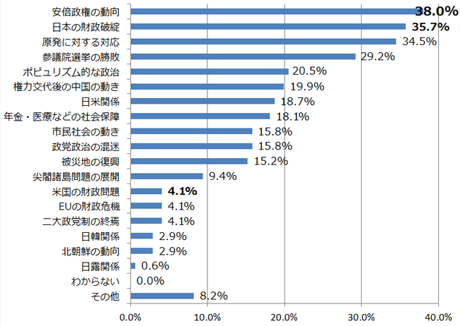 あなたは、2013年の日本を考えるにあたって最も関心のあるテーマはなんですか