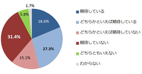 あなたは、12月26日に発足した安倍新政権に期待していますか