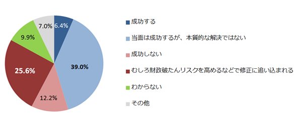 安倍政権の経済政策は成功すると思いますか