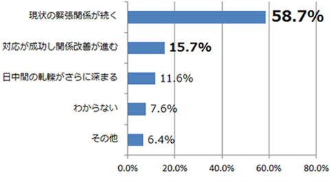 対立を深める中国との関係改善に向けた安倍政権の対応は成功すると思いますか