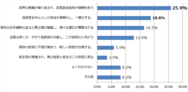 日本の政党政治の今後についてお聞きします。あなたは、自民党の政治（連立も含めて）は長期化すると思いますか。それとも再び、政界再編などが起きると思いますか