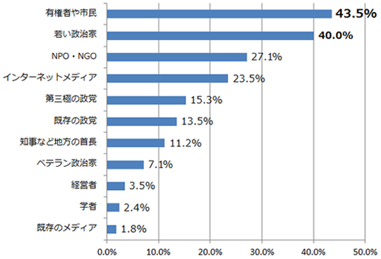 あなたは今の日本の政治の混迷を打開する主体として誰に期待しますか