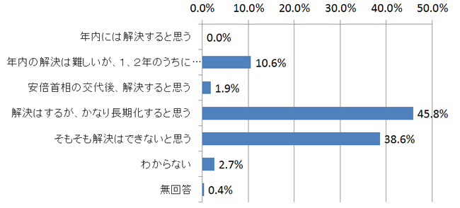 尖閣問題を巡る日中間の対立についてどのような見通しをお持ちですか